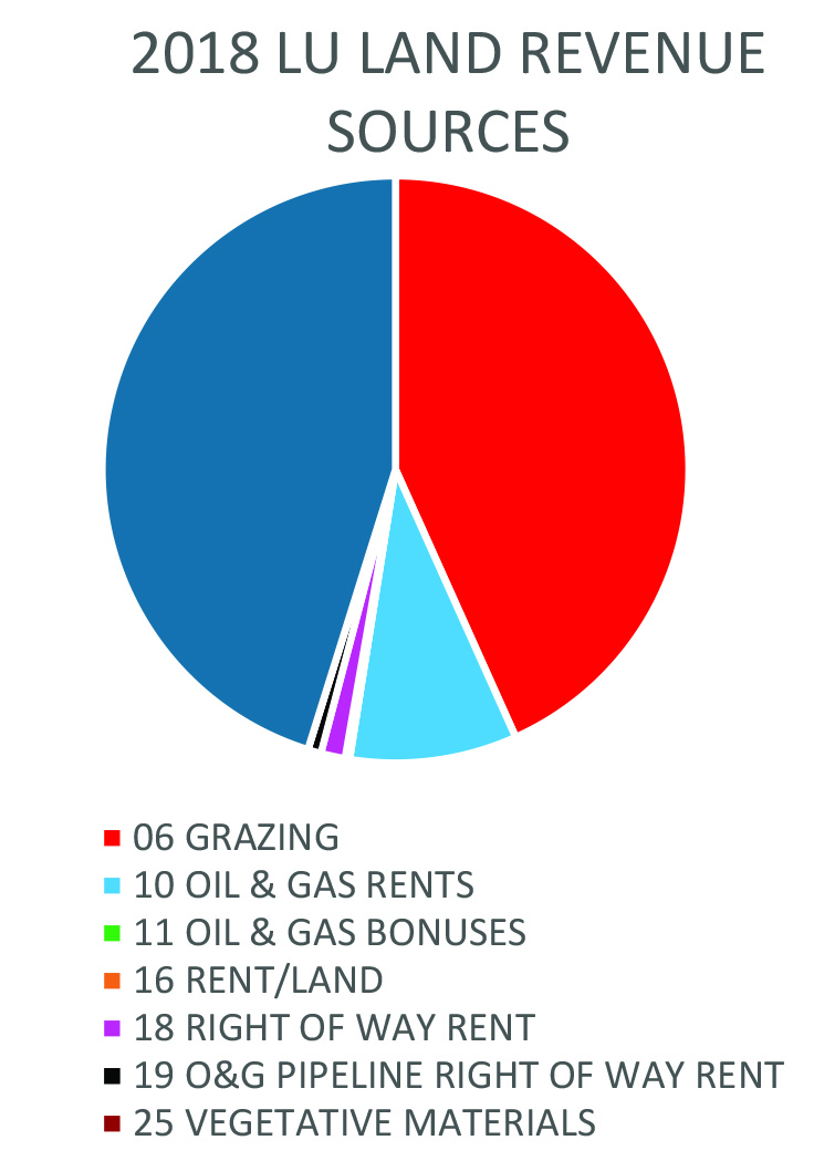 2018 LU Land Revenue Sources