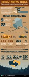 Alaska Native Tribes Infographic showing Alaska Native population, cultural map, and number of languages. Also compares the Lower 48 reservation system to the unique set up in Alaska.