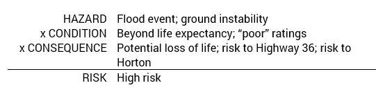 Equation showing hazard times condition times consequence equals risk