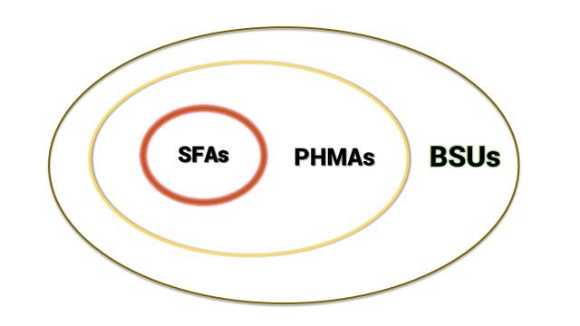 A Venn diagram showing the relationship of sage-grouse habitat designations