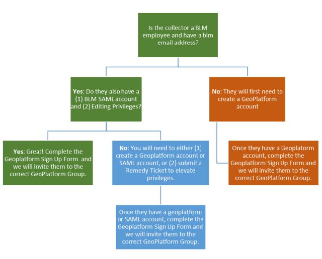 Decision tree graphic showing whether or not you need to sign up for GeoPlatform Access.