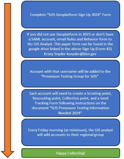 Registration process for signing up for GeoPlatform.