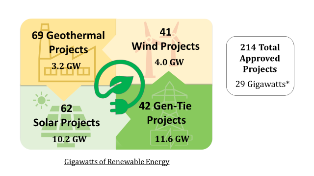 Interlocking squares showing the count of renewable energy projects.