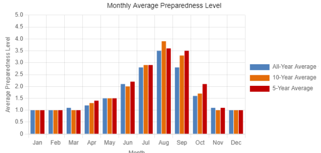 Infographic of preparedness levels monthly averages