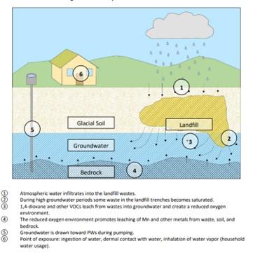 Landfill Diagram