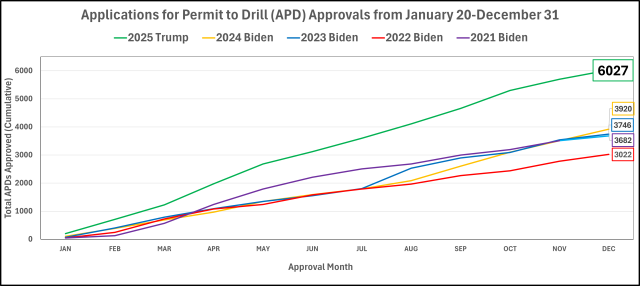 Line chart comparing the number of Applications for Permit to Drill under the Biden administration years and the first year of the Trump administration.