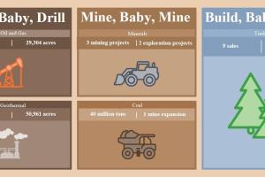 A infographic showing BLM accomplishments for oil and gas (5 lease sales, 29,304 acres) Minerals (3 projects, 1 exploration project) Timber (9 sales, 32,232,00 board feet) Geothermal (1 lease sale, 50,961 acres) and coal (40 million tons, 1 mine expansion) 