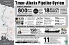 Trans-Alaska Pipeline infographic