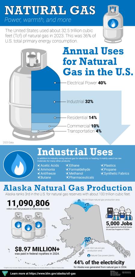 BLM Alaska Natural Gas Infographic showing national consumption and uses and Alaska production, jobs, and royalties data.